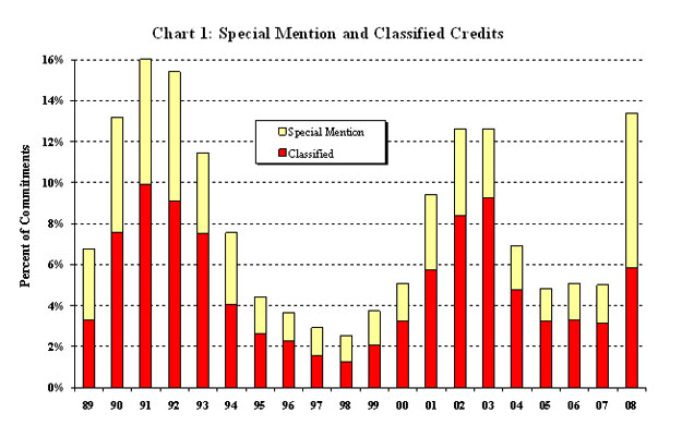 Chart 1: Special Mention and Classified Credits