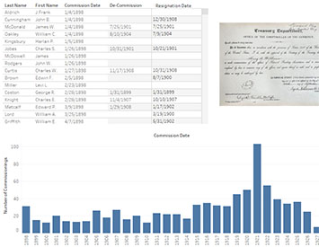 Examiner Commissions: 1898 - 1927