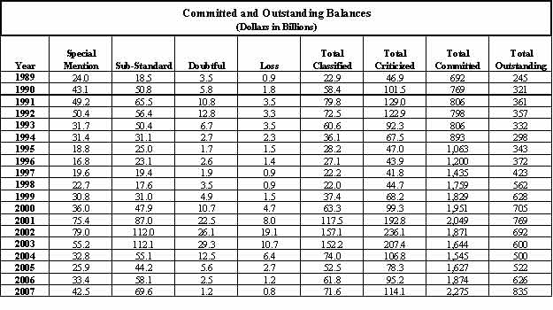 Appendix A: Committed and Outstanding Balances (Dollars in Billions)