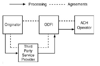 Figure 2 - Depicts the funds flow of a Third-Party Service Provider