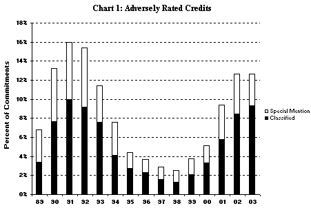 Chart 1: Adversely Rated Credits