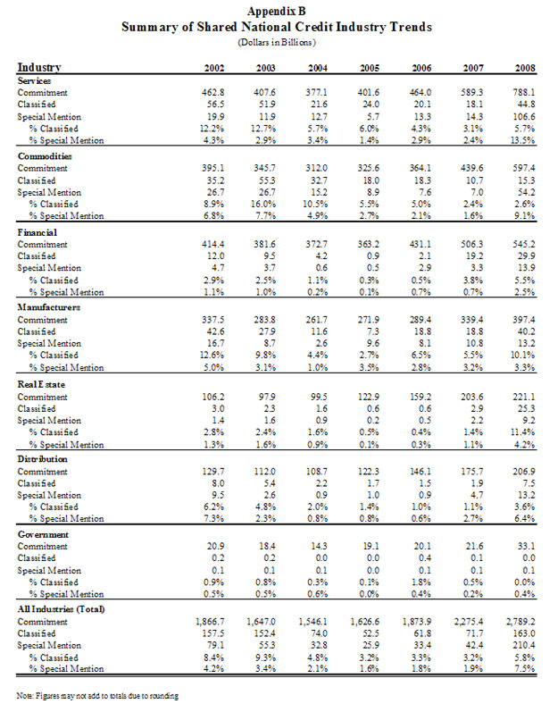 Summary of Shared National Credit Industry Trends